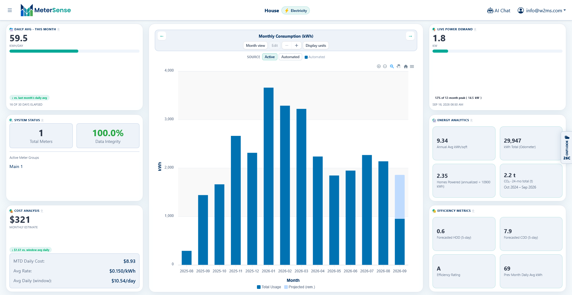 MeterSense energy dashboard with monthly consumption, live power demand, and efficiency metrics