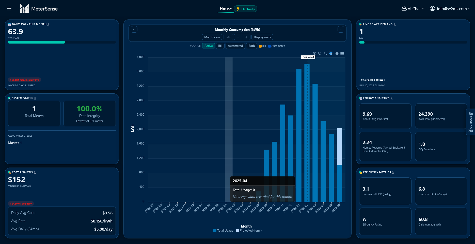 MeterSense energy dashboard showing monthly consumption, live power demand, cost analysis, and efficiency metrics